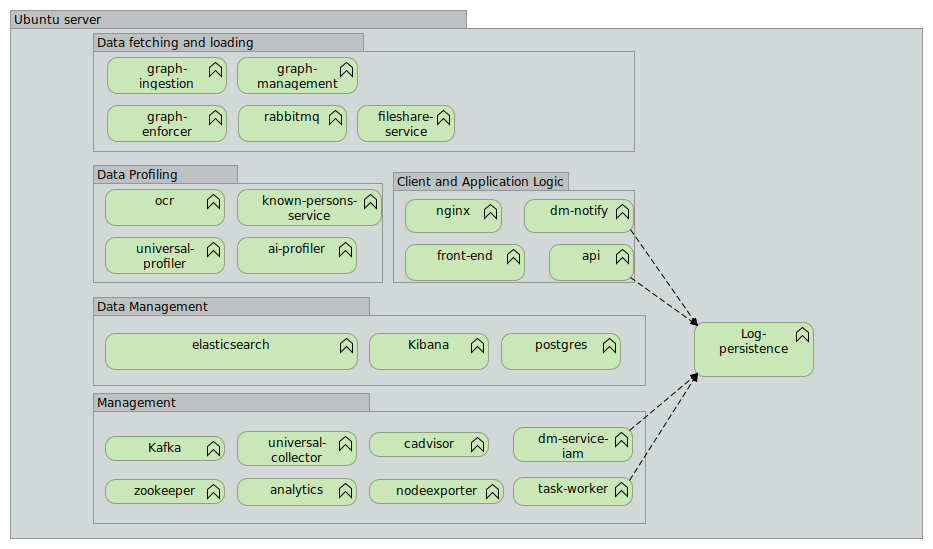 DMCS Logging Framework DMCS Logging Framework